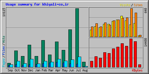 Usage summary for khiyali-co.ir